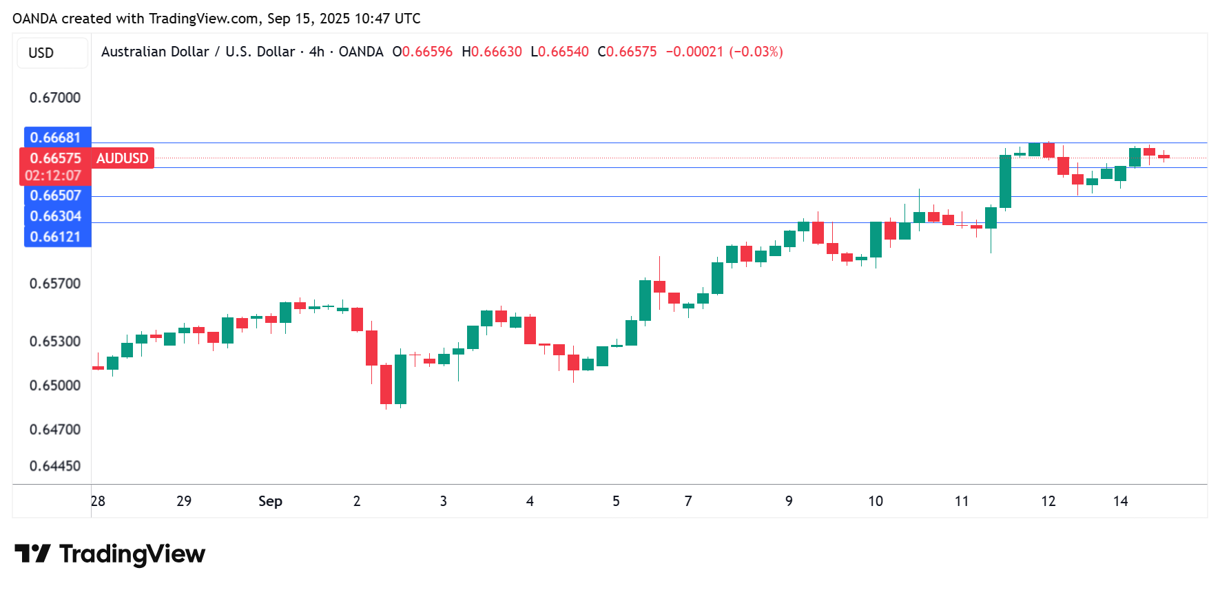 中国经济放缓，澳元小幅上涨