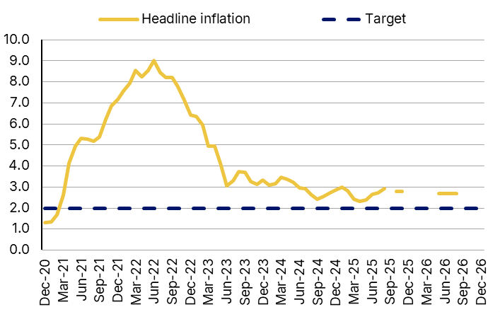 联邦储备局面临通胀未得到控制就放松的风险
