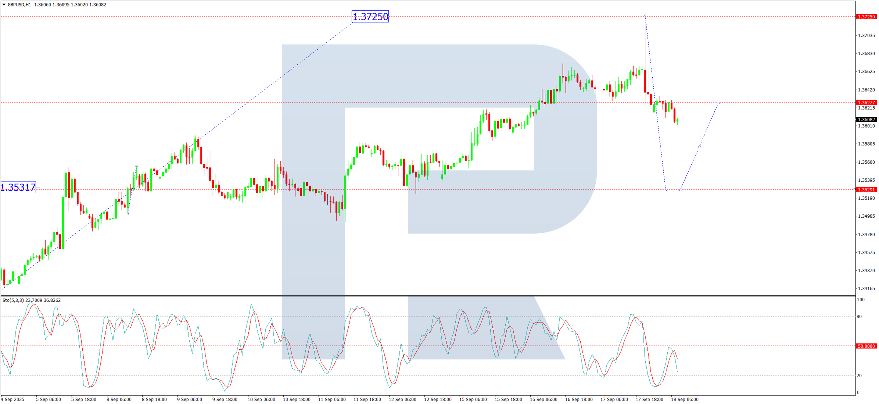技术分析：GBP/USD_海马财经