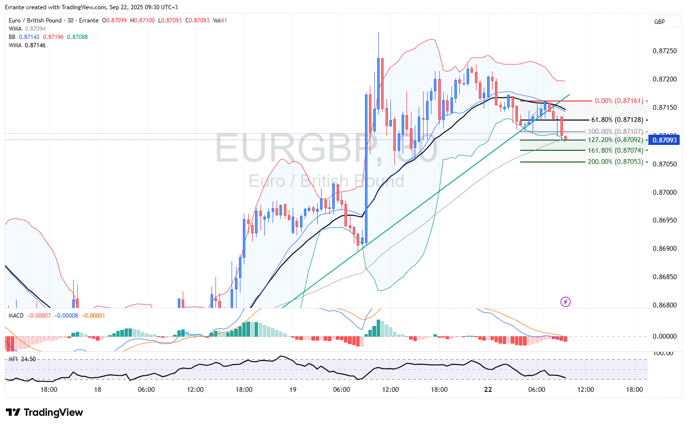 EUR/GBP 减少，PMI 分歧和英银讲话即将到来
