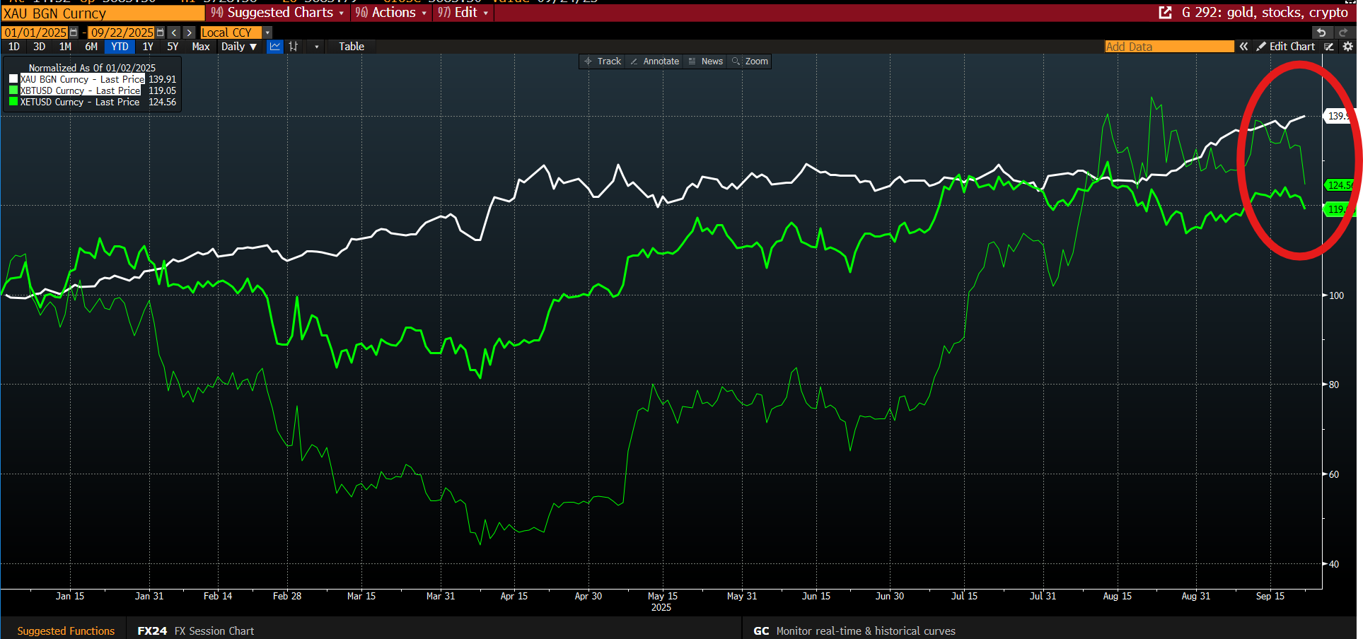 加密货币承压，黄金飙升，阿根廷获得美国援助