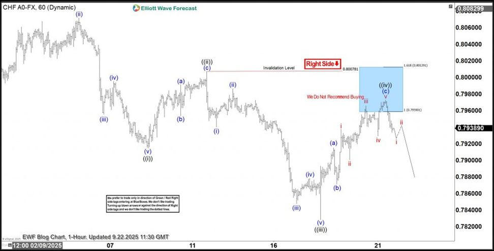 USD/CHF 艾略特波浪布局:2025 年 9 月 22 日更新_海马财经