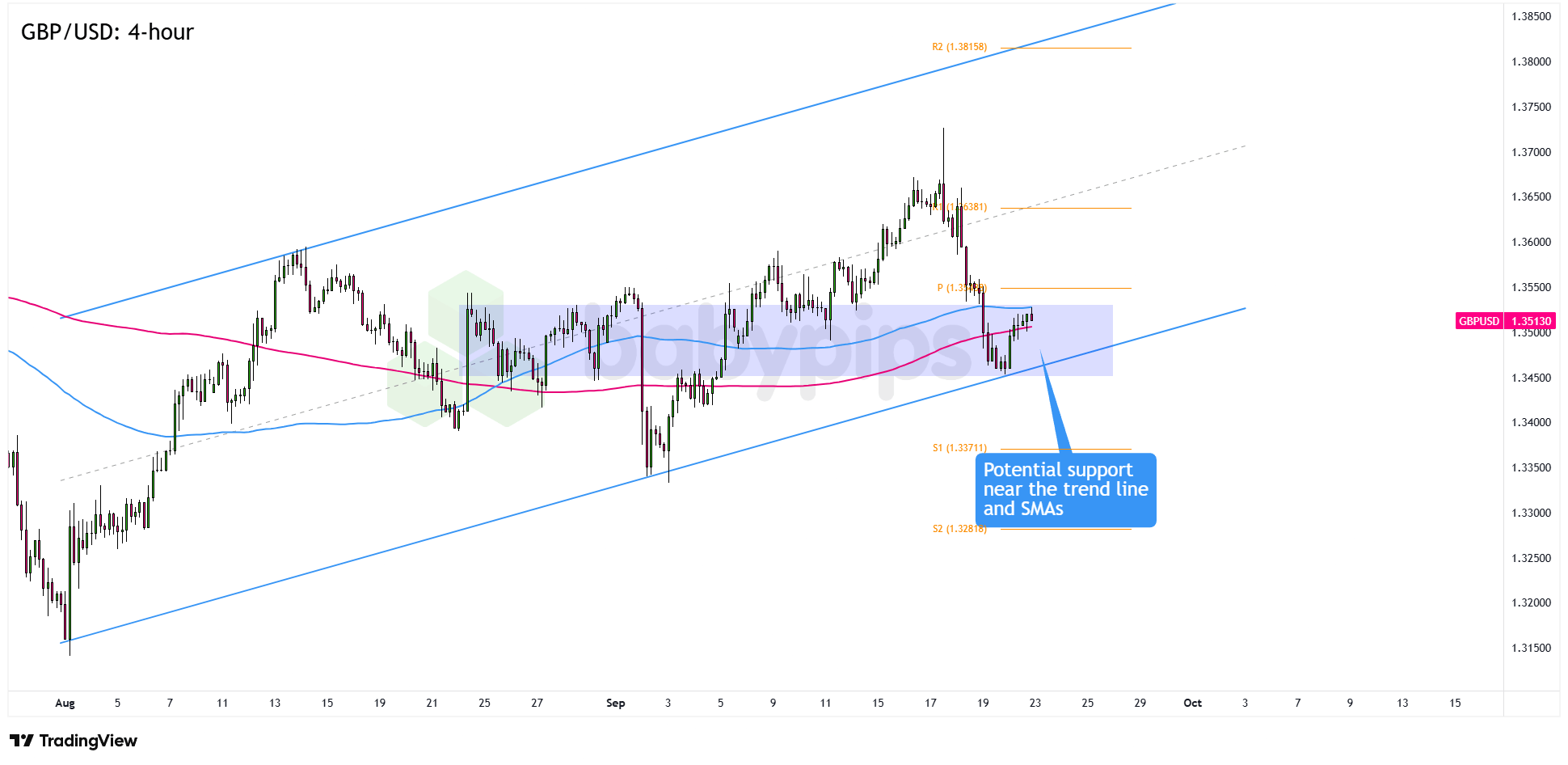 市场分析：GBP/USD的趋势支撑区接近移动均线