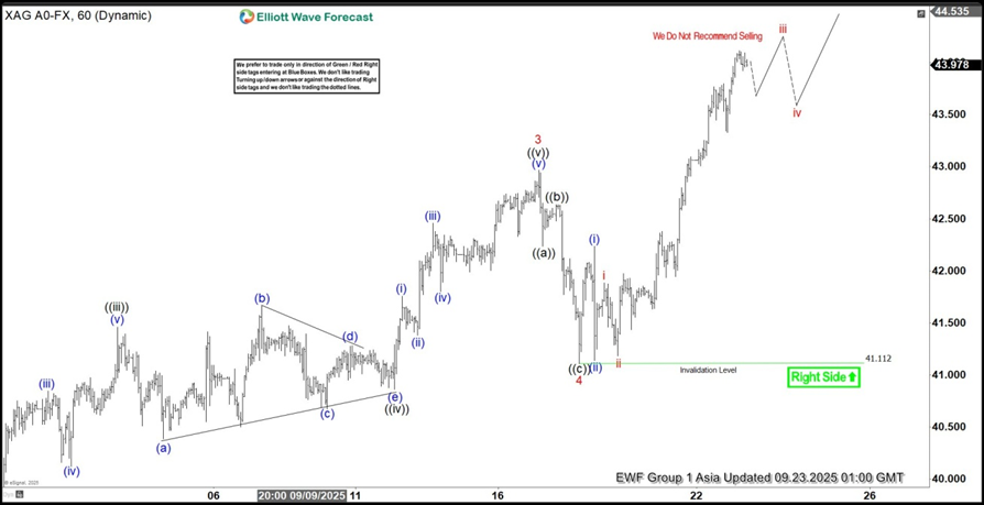 白银艾略特波浪展望：强劲的看涨行情正在展开