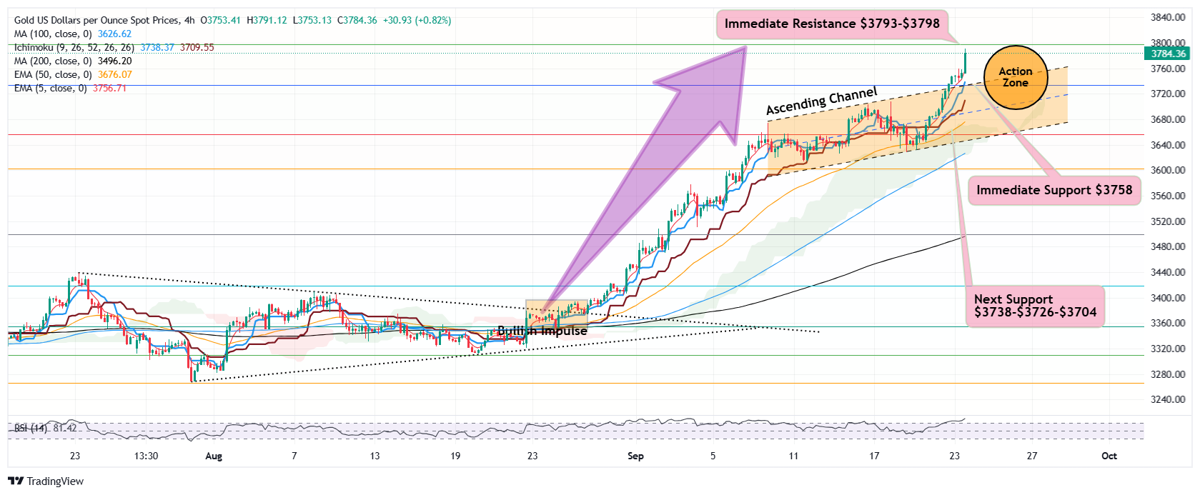 黄金因避险需求创下3791美元的新高，联邦储备讲话临近