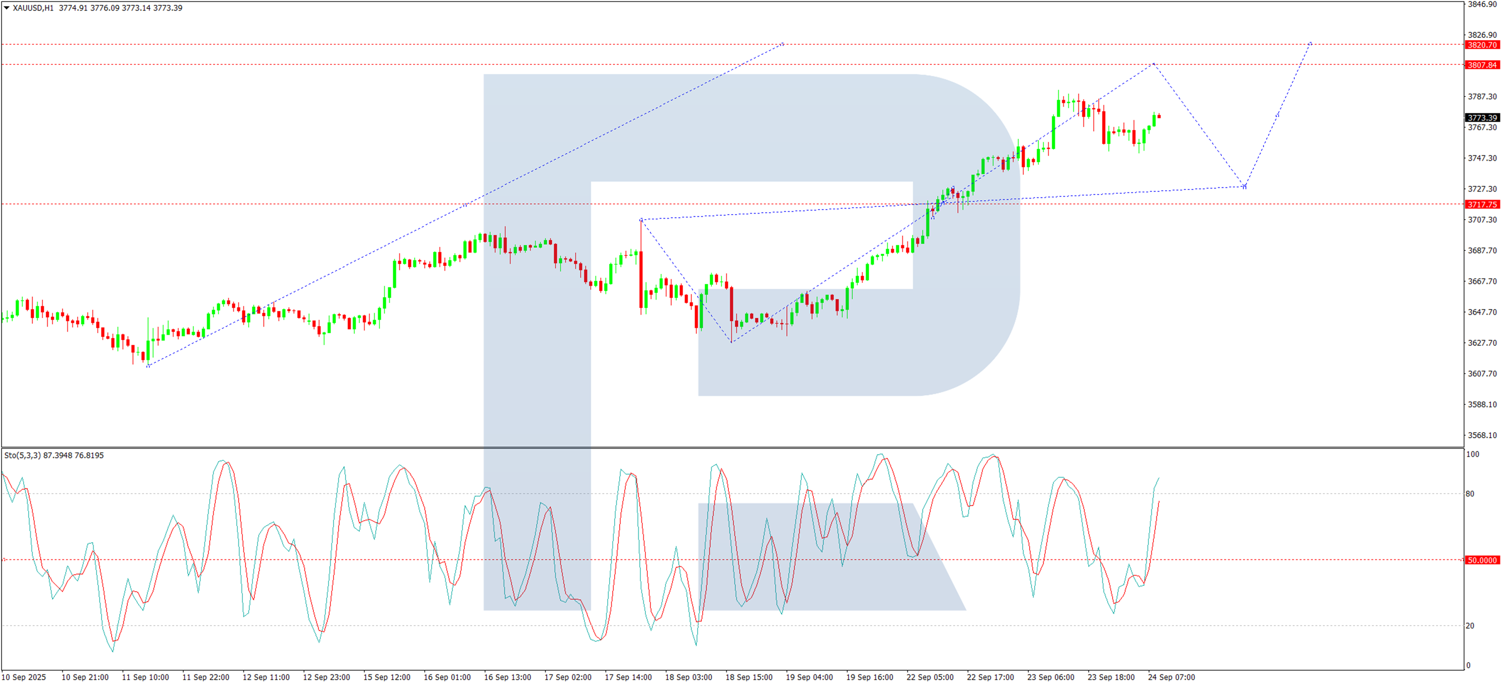 技术分析：XAU/USD_海马财经