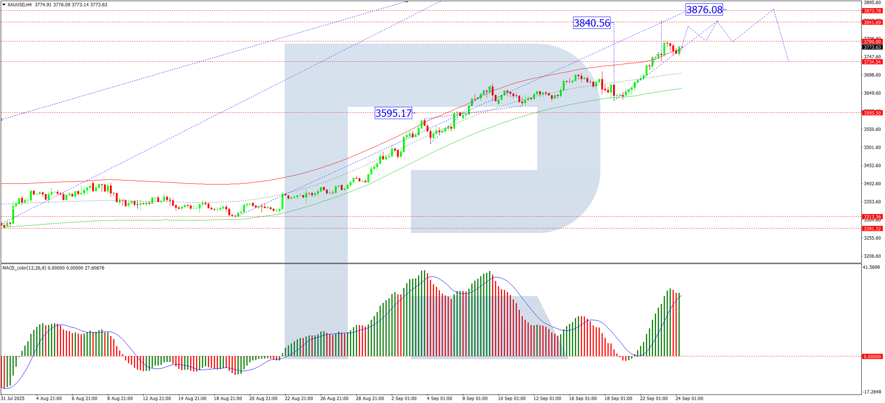 黄金在需求持续上涨的情况下保持接近纪录高位