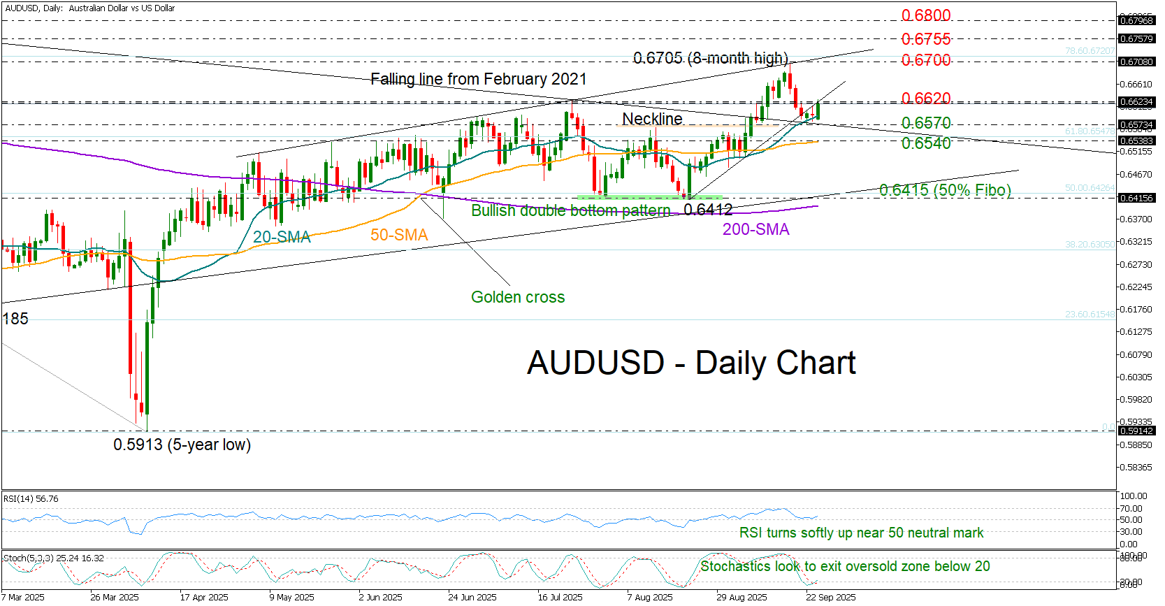 AUD/USD因CPI数据强劲而上涨