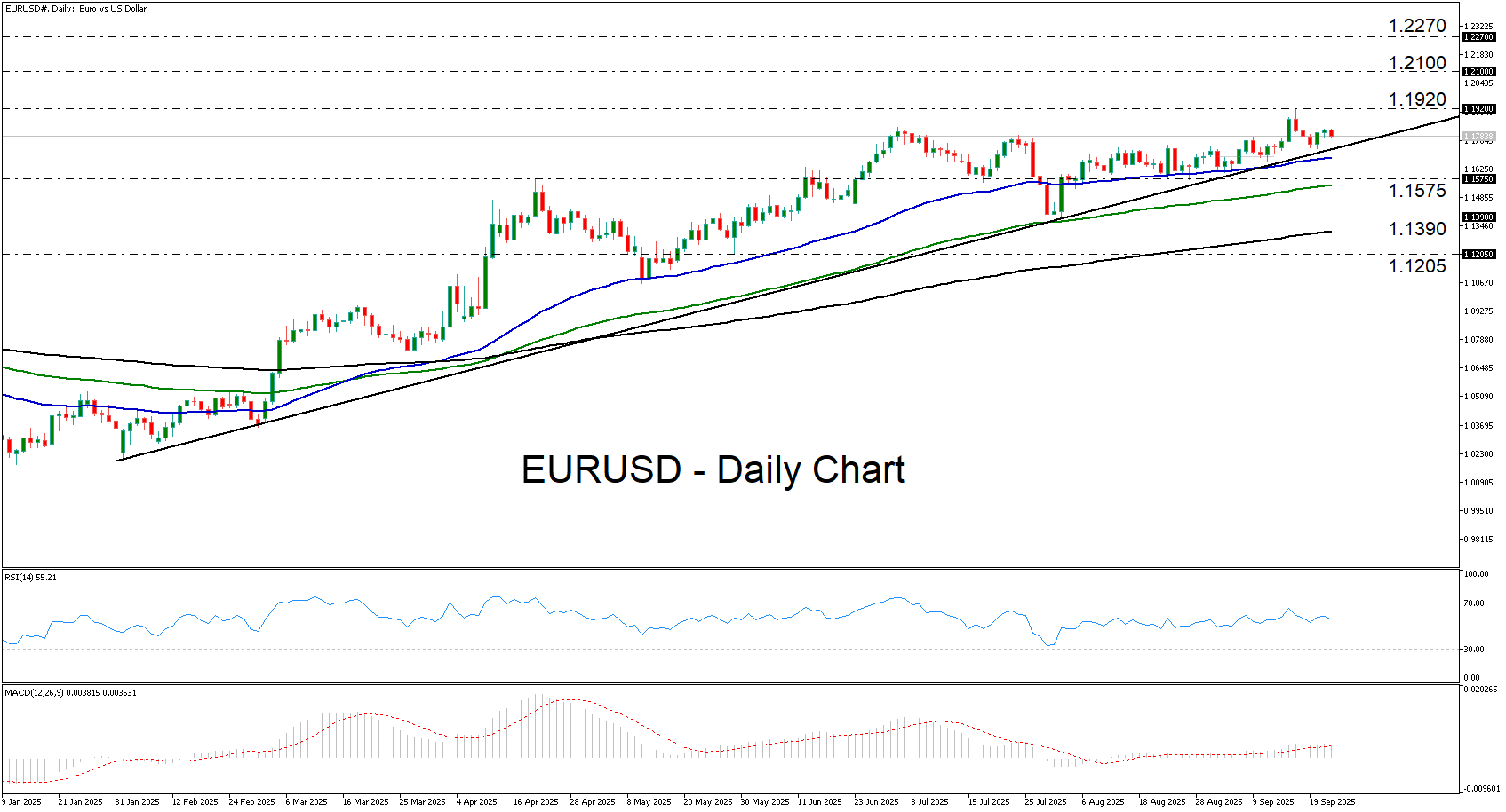 欧元/美元仍在上涨趋势中,但动能减弱_海马财经