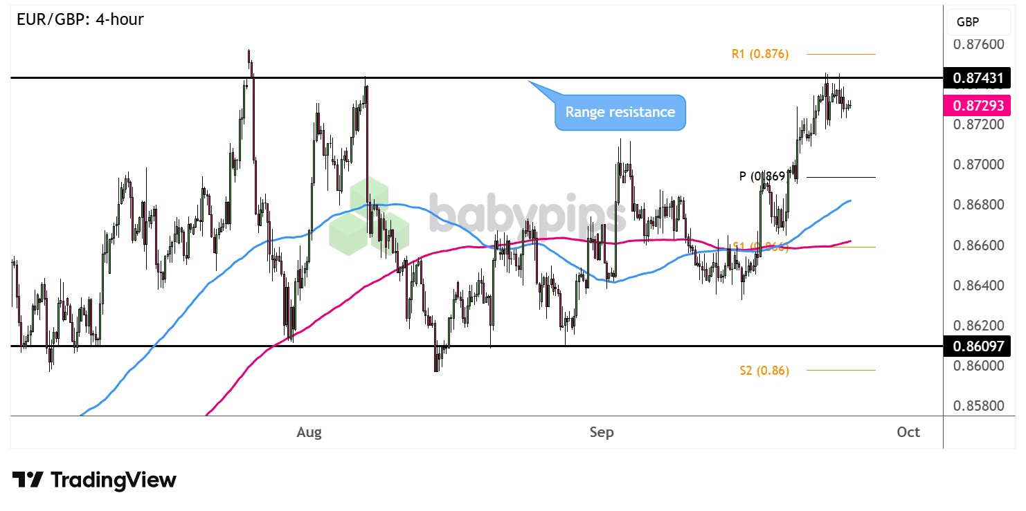 市场分析：欧元/英镑会从其区间阻力位回撤吗？