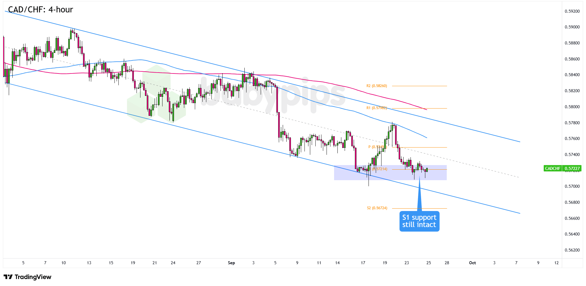 市场分析：CAD/CHF在一个关键支撑附近的逆趋势布局