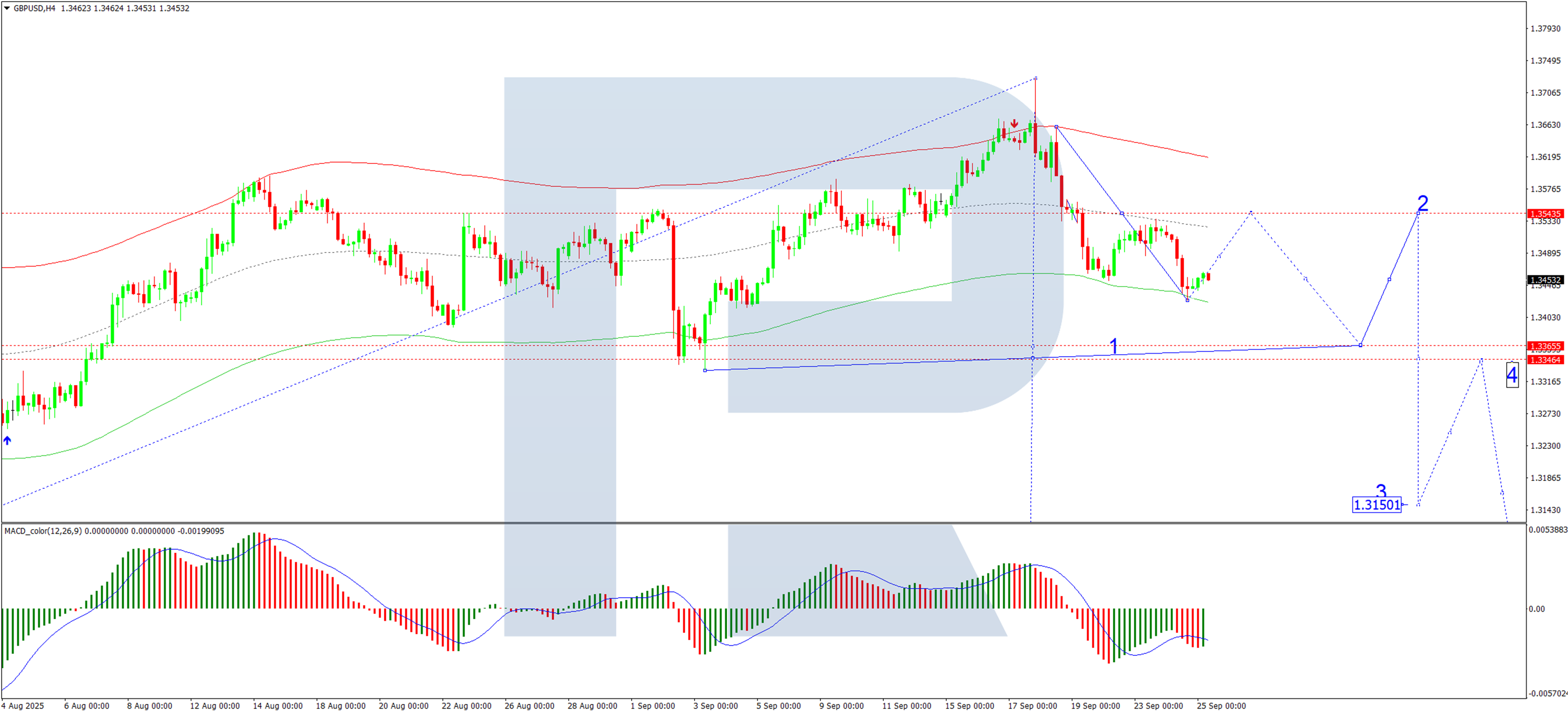 英镑/美元面临压力，市场质疑英格兰银行的立场