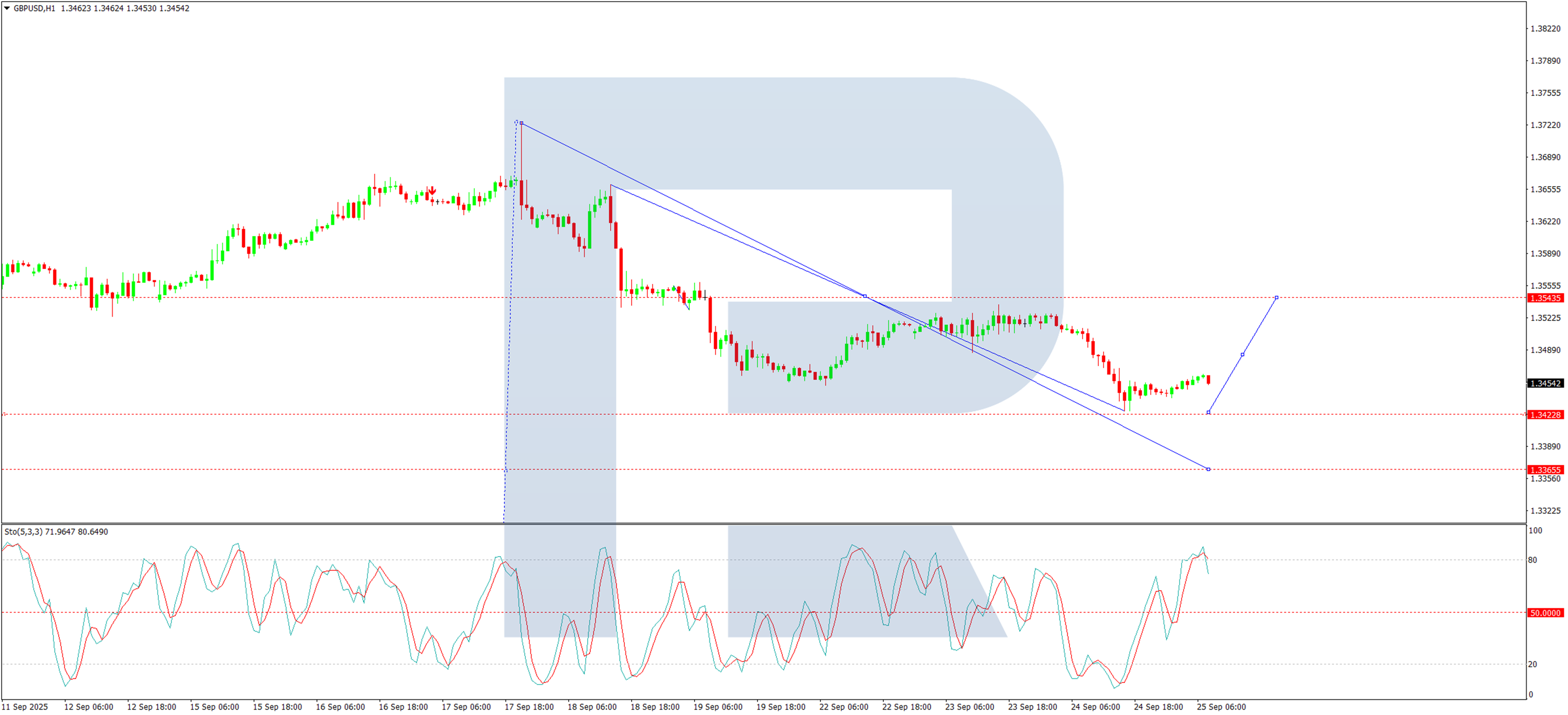 技术分析：英镑/美元_海马财经