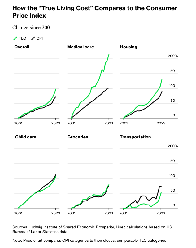 震惊：通货膨胀比政府数据所显示的更糟