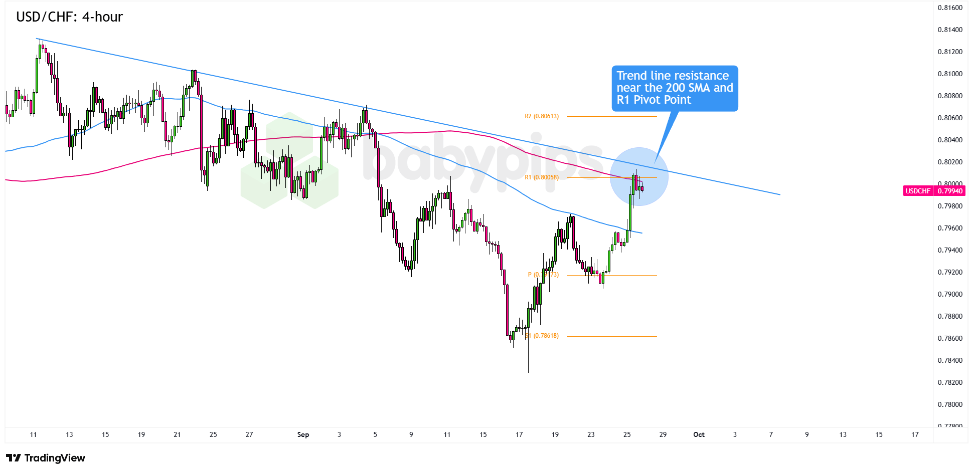 市场分析：美元/瑞士法郎的趋势阻力区接近0.8000