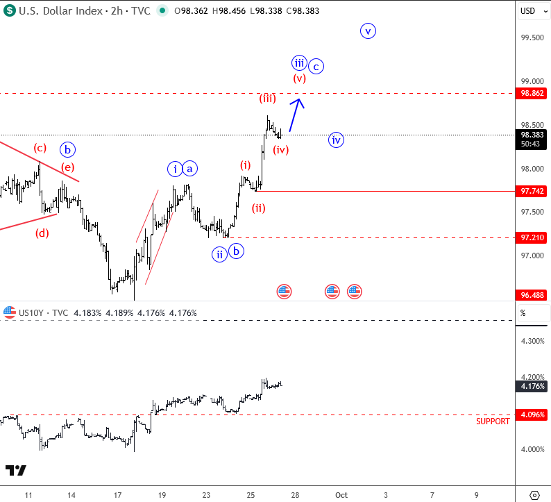 美元能够保持恢复模式，目标99