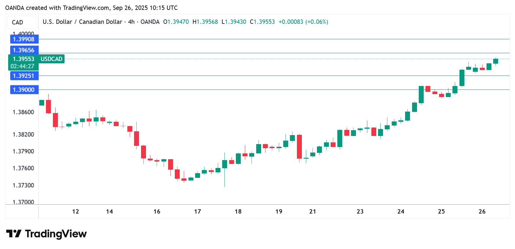 加元关注加拿大GDP和美国PCE价格指数