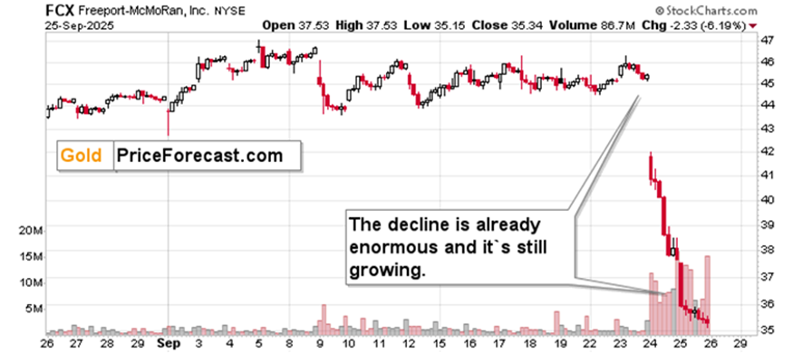 滑落的FCX，飙升的白银及其带来的利润_海马财经