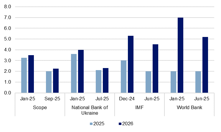 乌克兰债务可持续性挑战依然加剧，国际货币基金组织新项目谈判加速