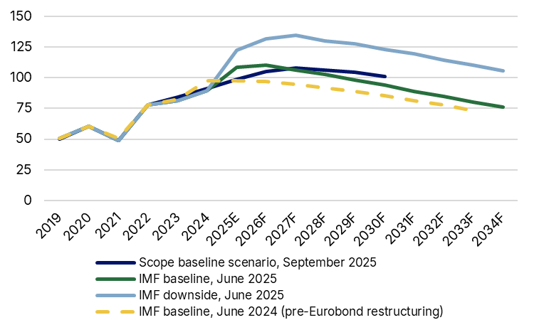 随着战争持续,乌克兰的债务可持续性依然面临挑战_海马财经