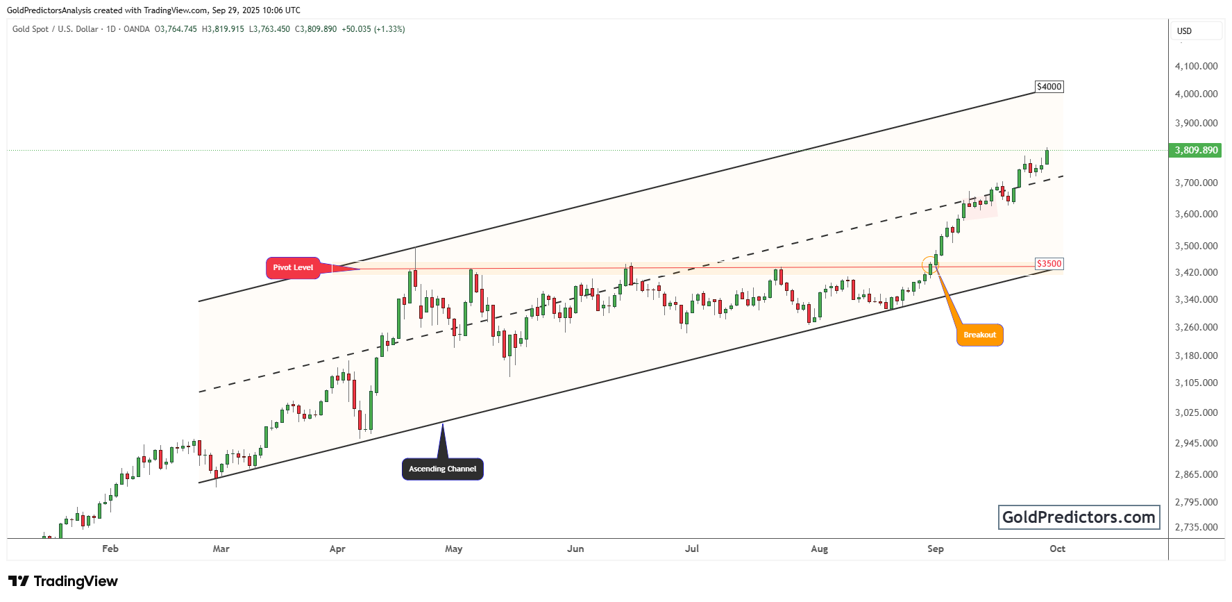 黄金因政府关停风险上升而攀升至新高，施压美元和美联储政策