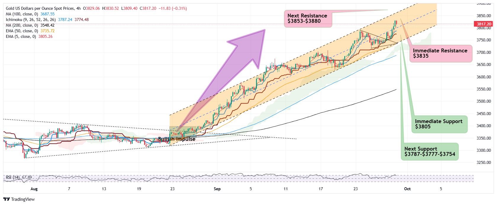 黄金价格触及3,831美元，市场预计更多降息