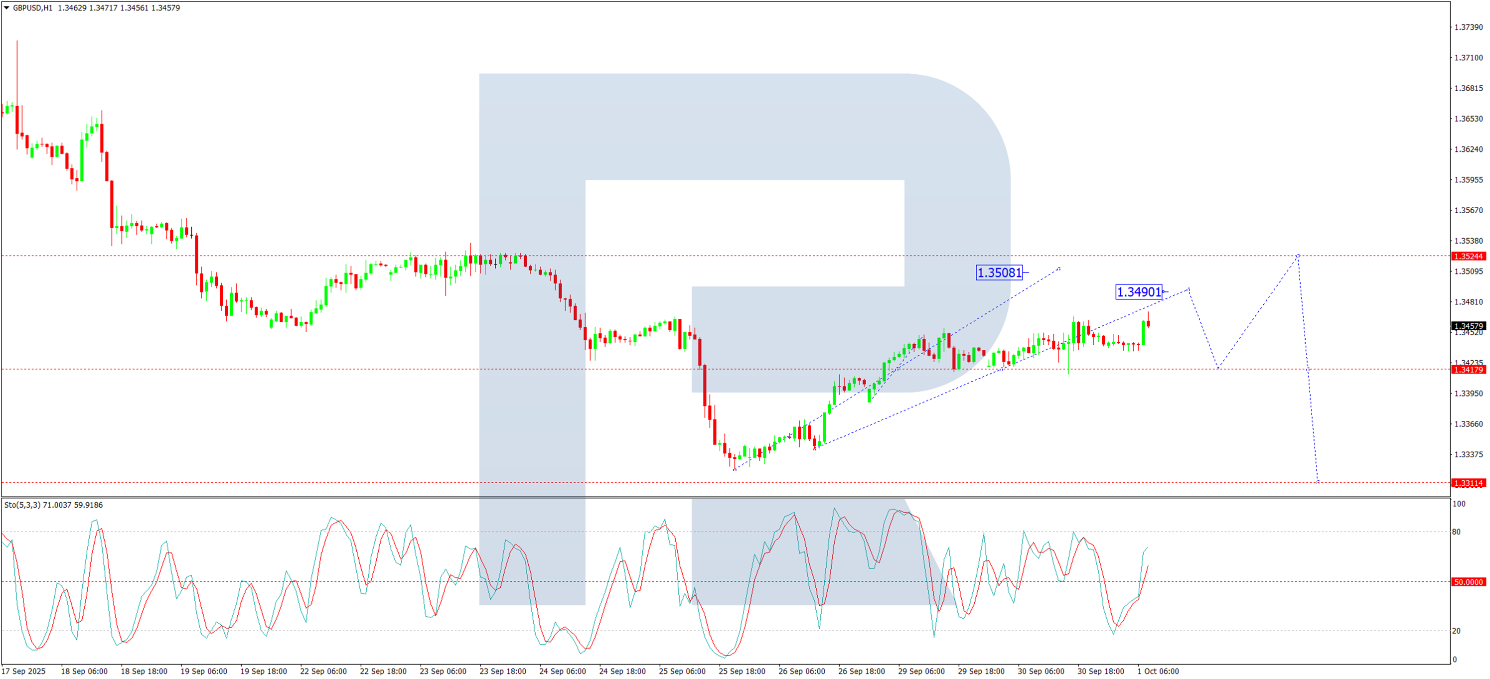 技术分析:GBP/USD_海马财经