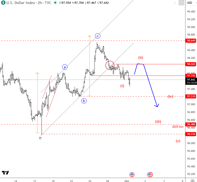美元在美国政府停摆后可能会进一步走弱，基于艾略特波浪结构