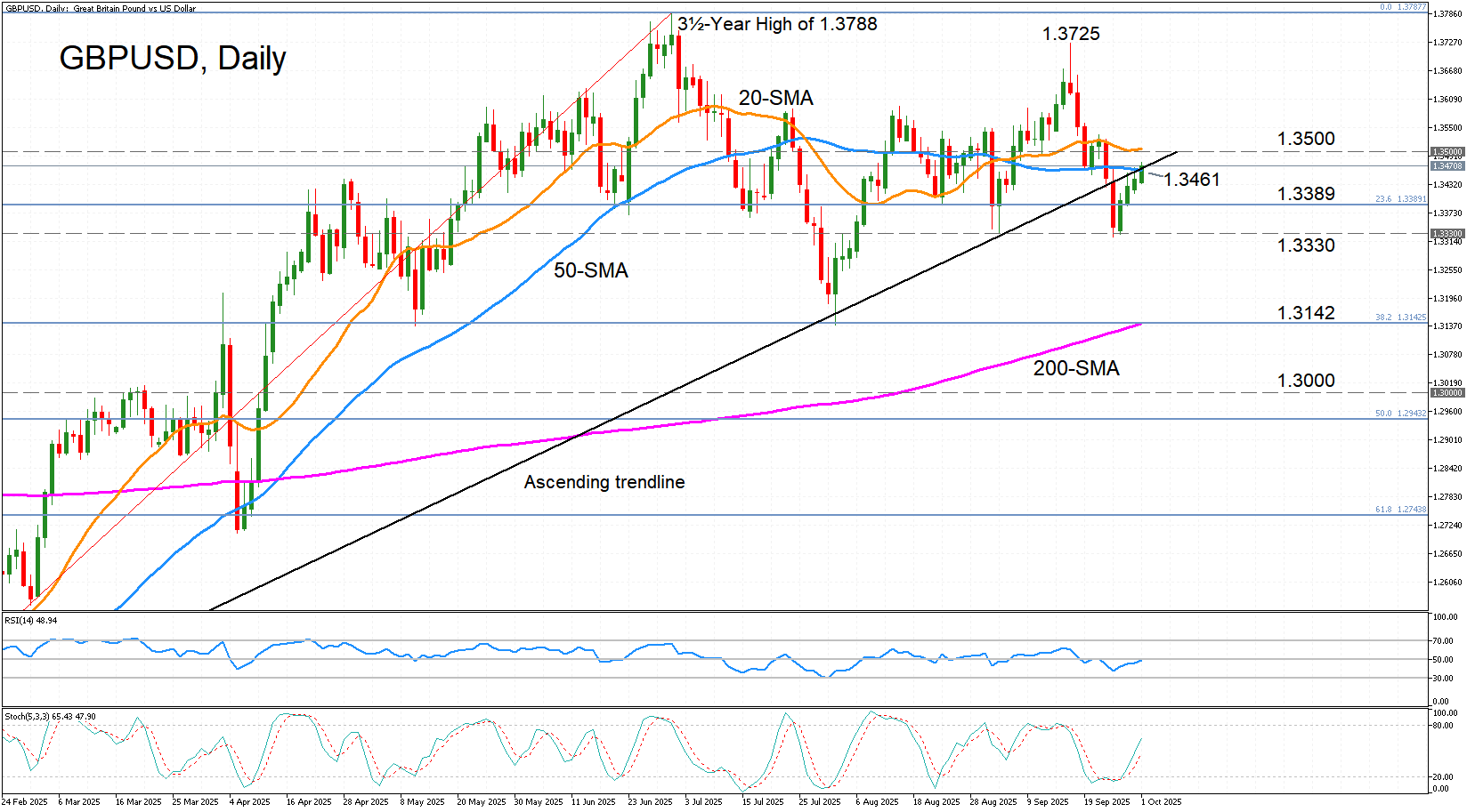 英镑/美元测试上行趋势线但面临障碍