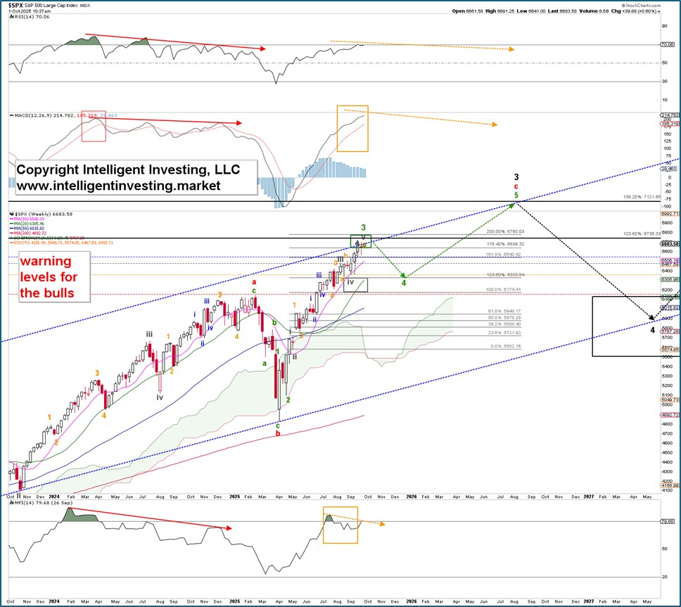 图1. 我们首选的短期艾略特波计数_海马财经