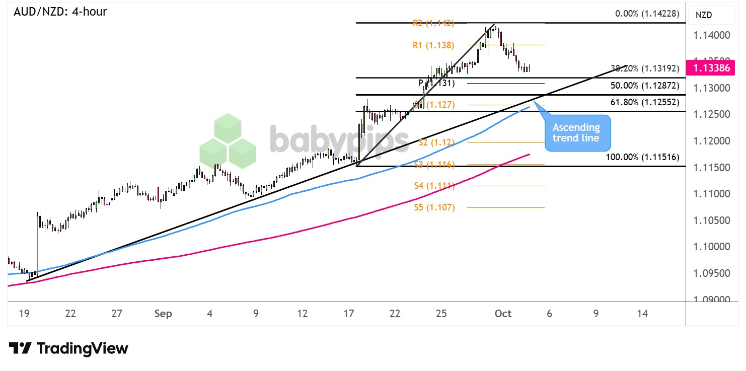 市场分析：澳元/新西兰元的趋势线测试即将来临？