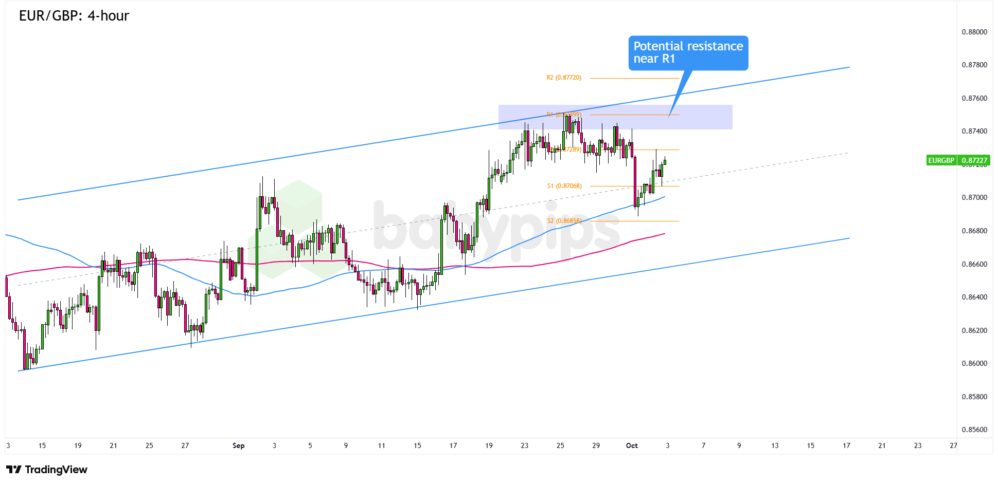 市场分析：EUR/GBP在其前高附近的潜在阻力