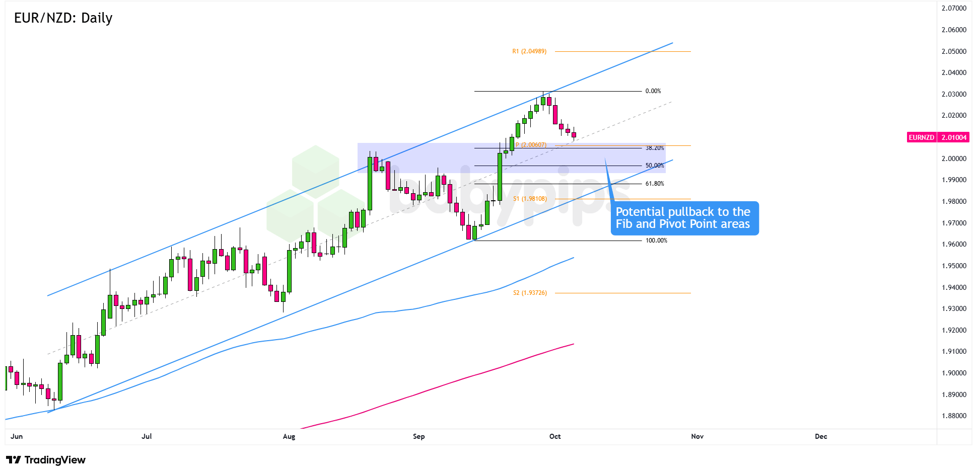 市场分析：EUR/NZD 潜在回调至 2.0000