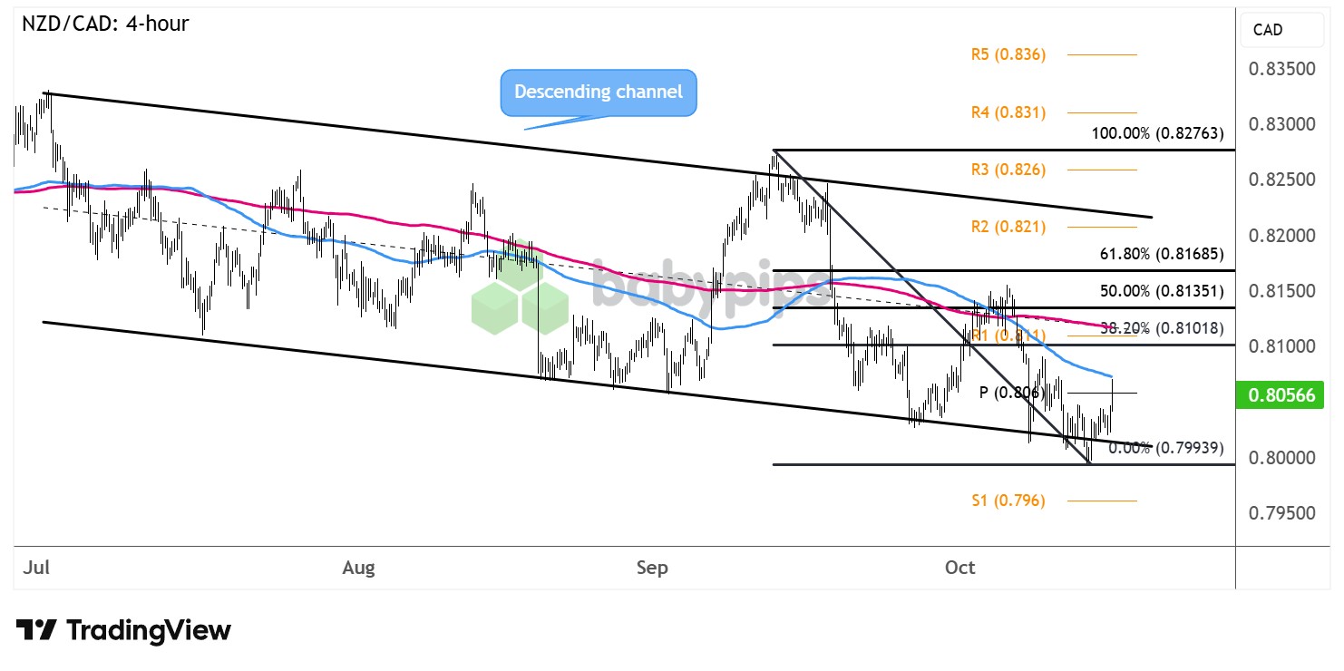 市场分析：NZD/CAD 下降通道修正区间