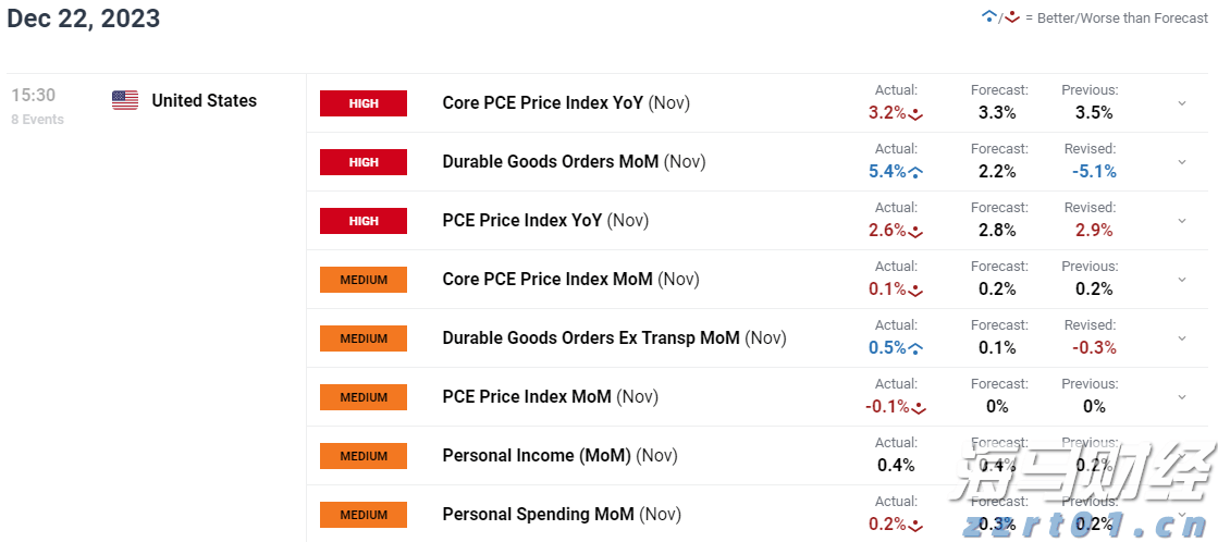 美国个人消费支出价格指数下降，进一步加剧了美元指数的压力，金