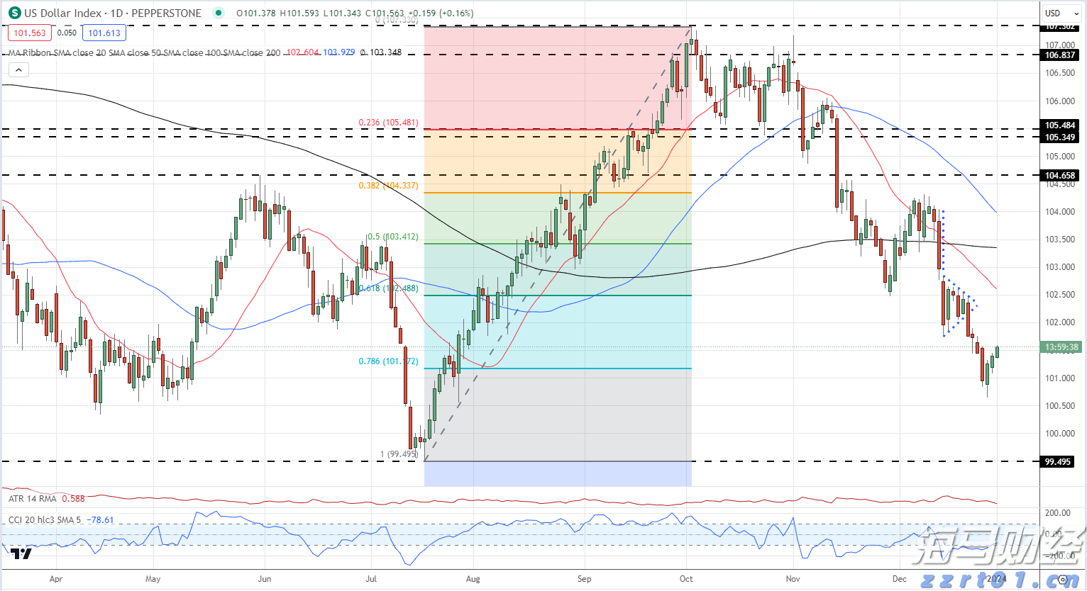 EUR/USD 预测 - 价格、图表和分析