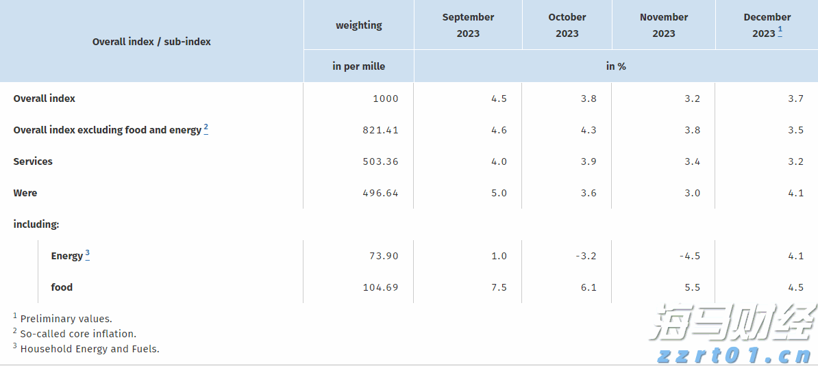 欧元EUR最新消息：德国通胀数据后，EUR/USD小幅拉升