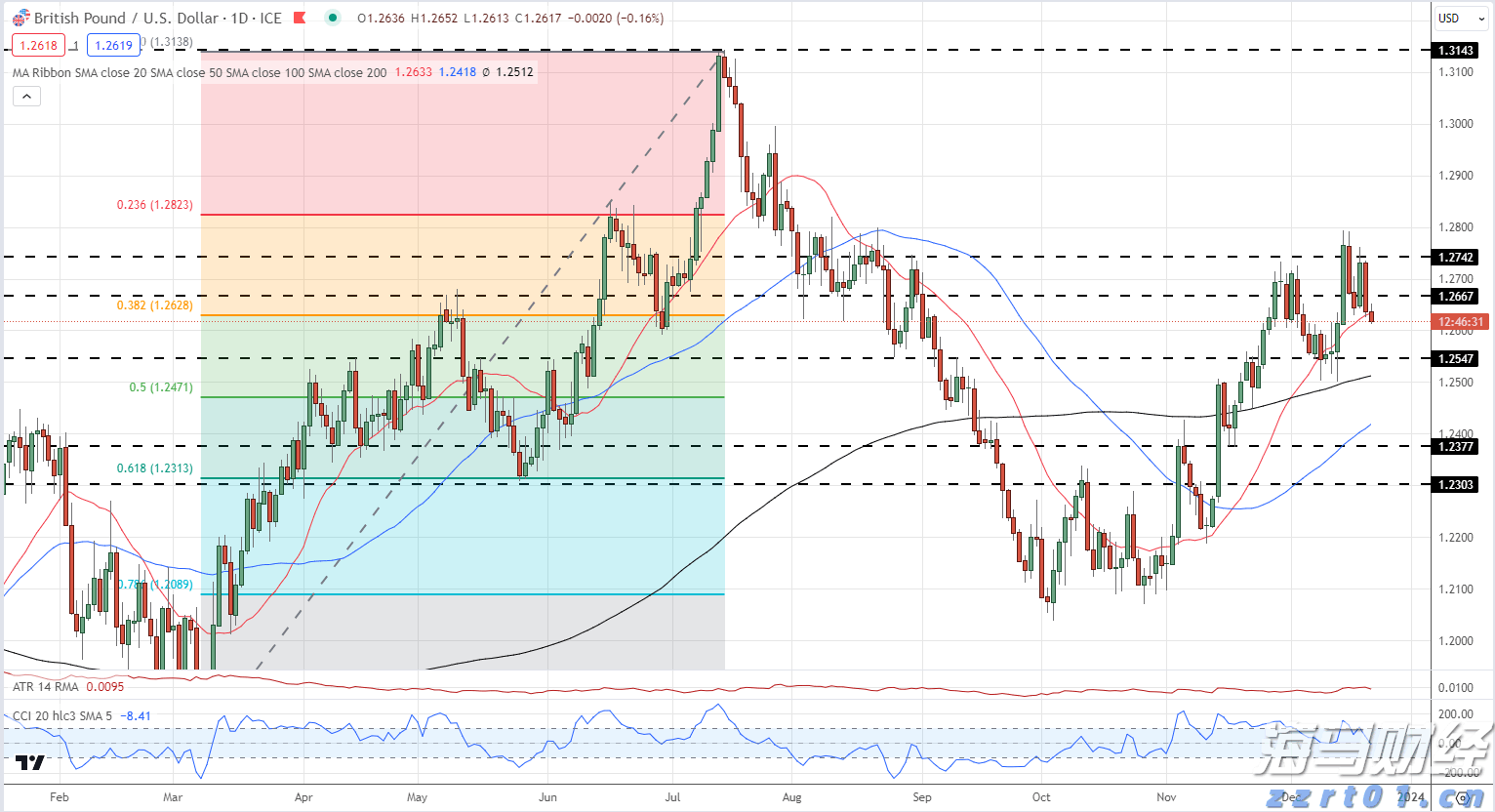 英镑第一季度技术展望 – 英镑/美元(GBP/USD)和欧元