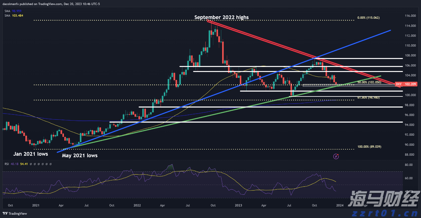 2024年第一季度美元技术分析预测－包含美元指数(DXY)，