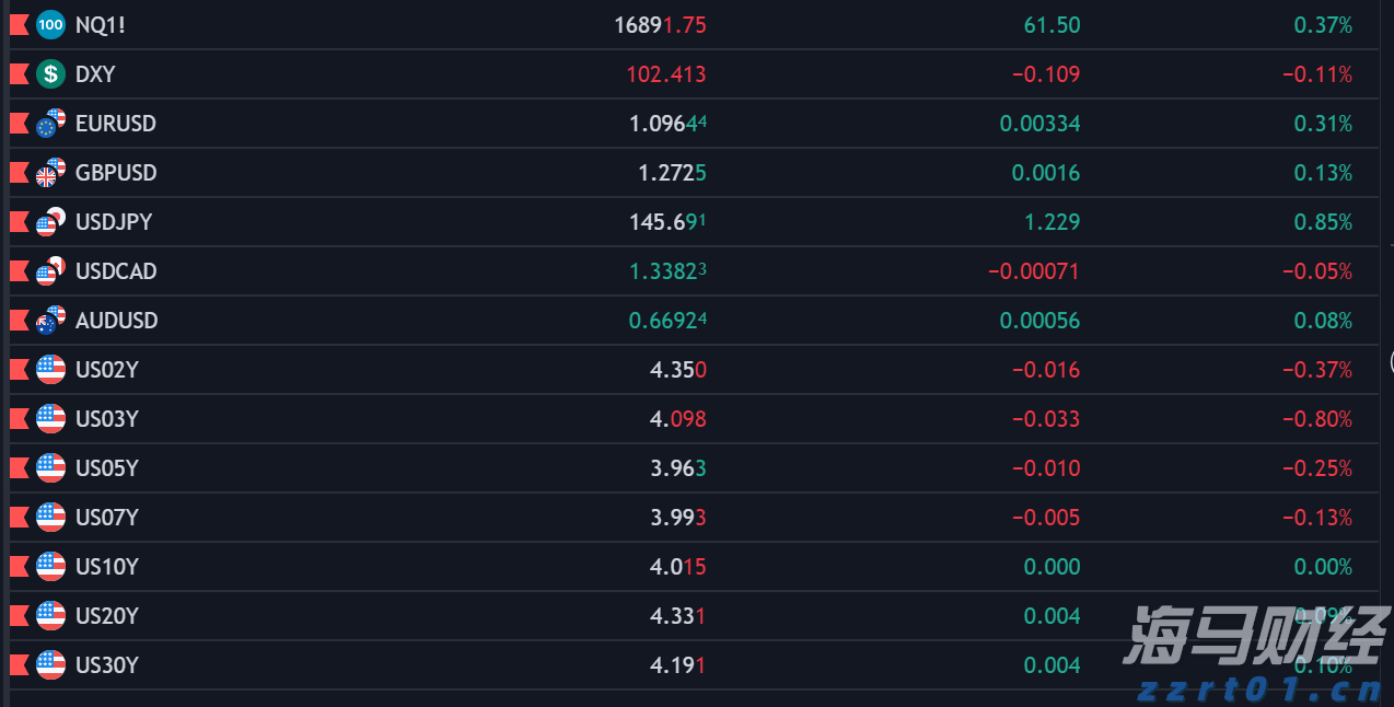 美元、债券收益率在美国CPI发布前表现混乱，欧元/美元、英镑/美元、纳斯达克10