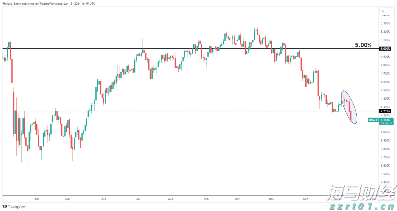 黄金价格展望：在紧张关系升级的背景下，XAU/USD盯着前历