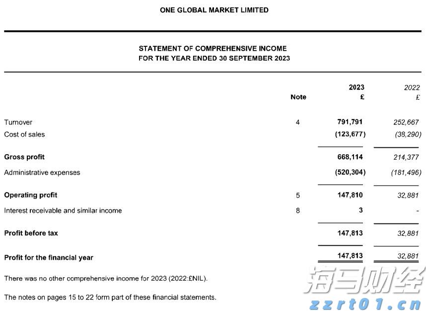 One Global Market 2023财年收入翻三倍