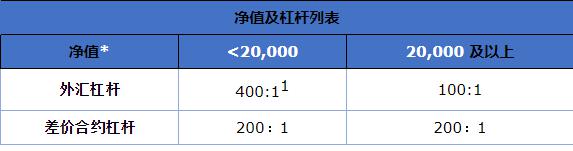 福汇杠杆是多少倍呢？