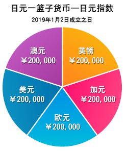 福汇JPYBasket日元一篮子货币是什么？