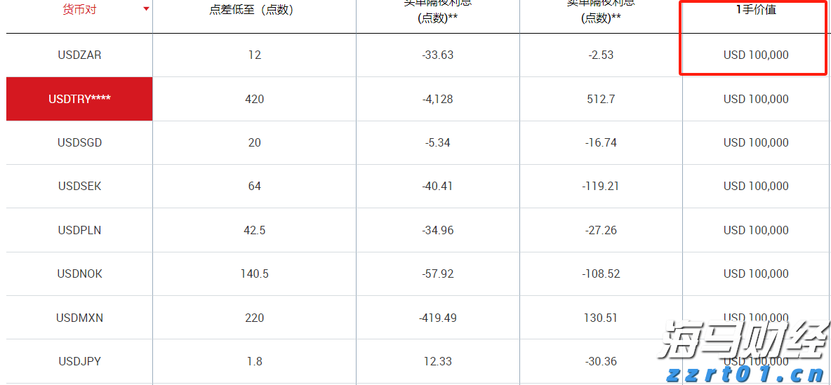 XM最小交易单位是多少？