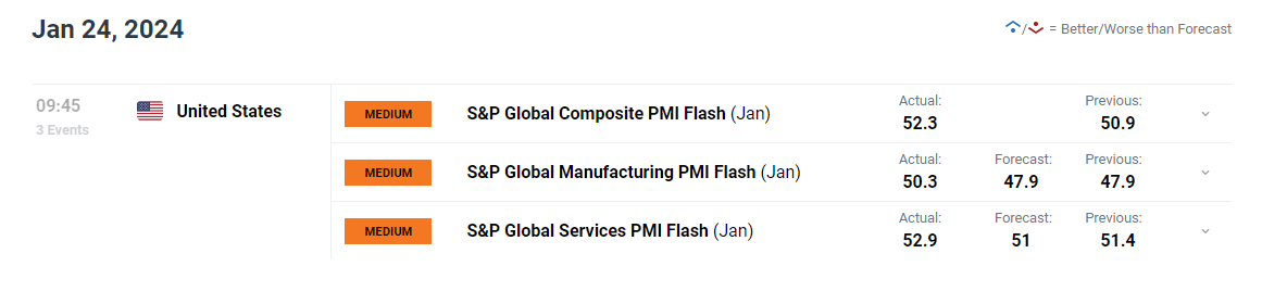 尽管美国PMI数据优于预期，美元仍困难重重；接下来将看GDP、PCE表现