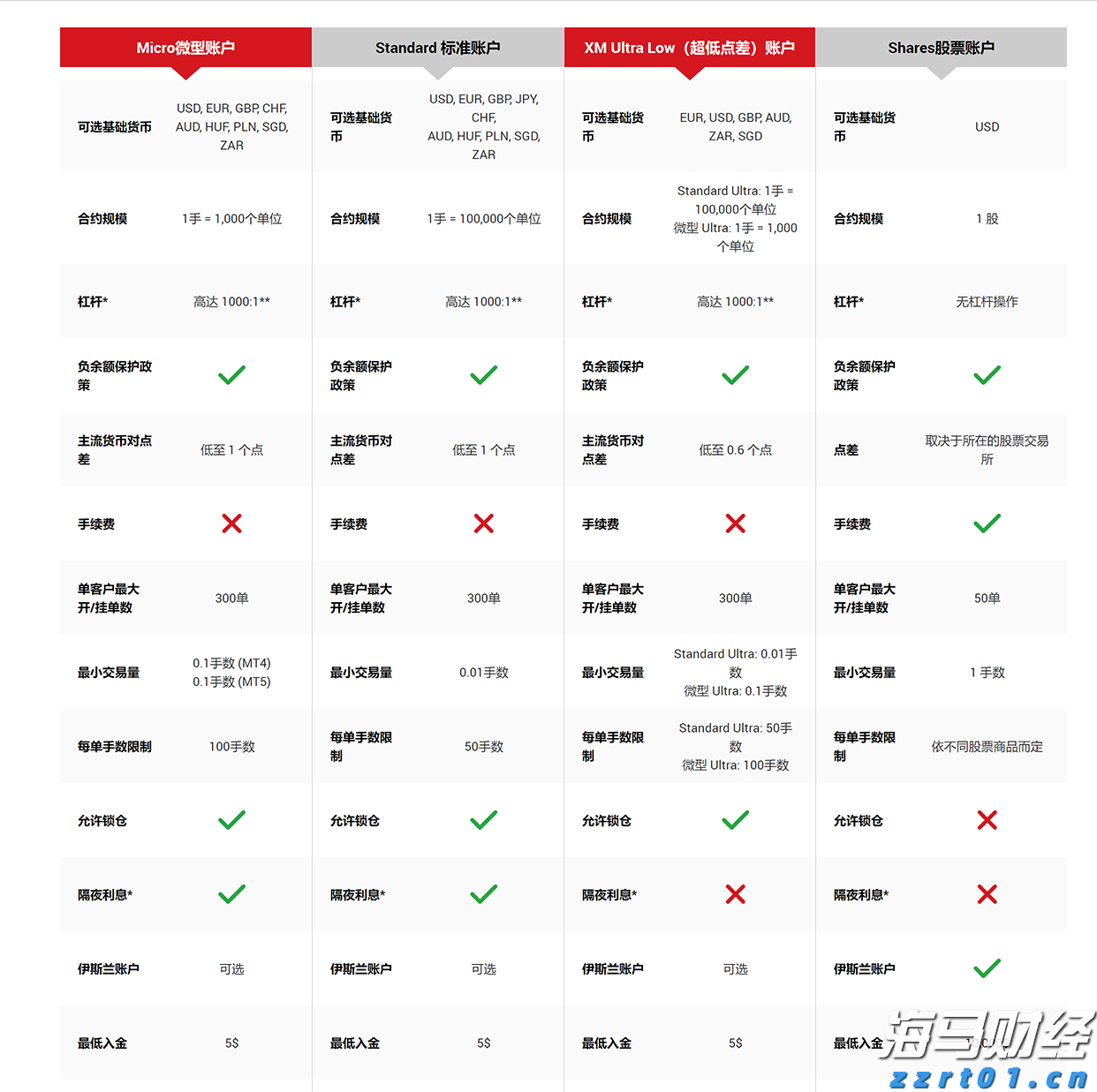 XM账户类型有几种？