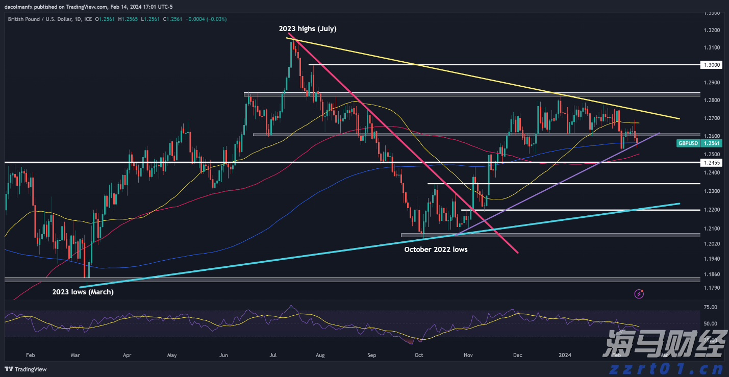 英镑前景分析 - 对GBP/USD, EUR/GBP和GBP