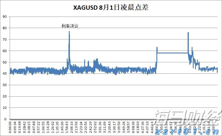 FXCM福汇白银凌晨点差多少