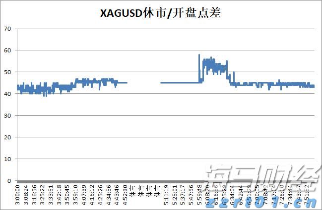 FXCM福汇白银周末休市以及周一开盘点差是多少